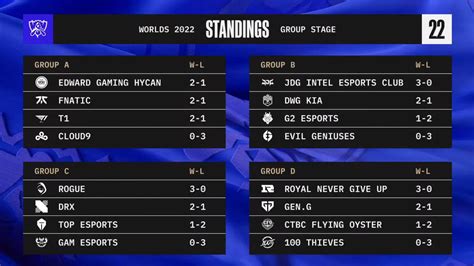 lol worlds standings